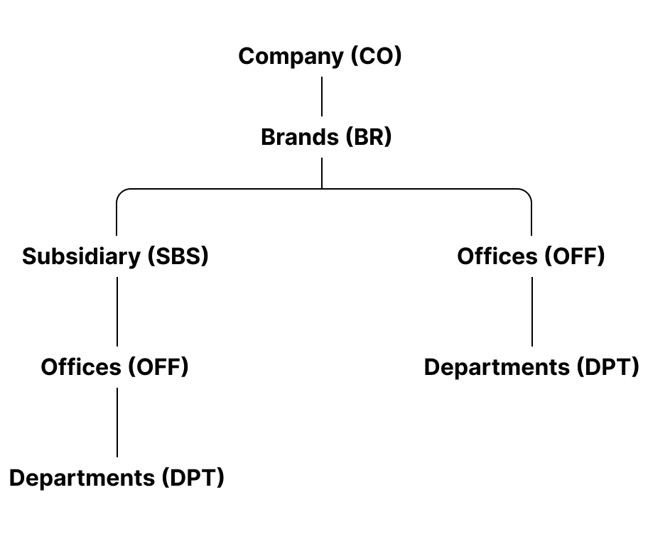 simple-company-network-branch-types