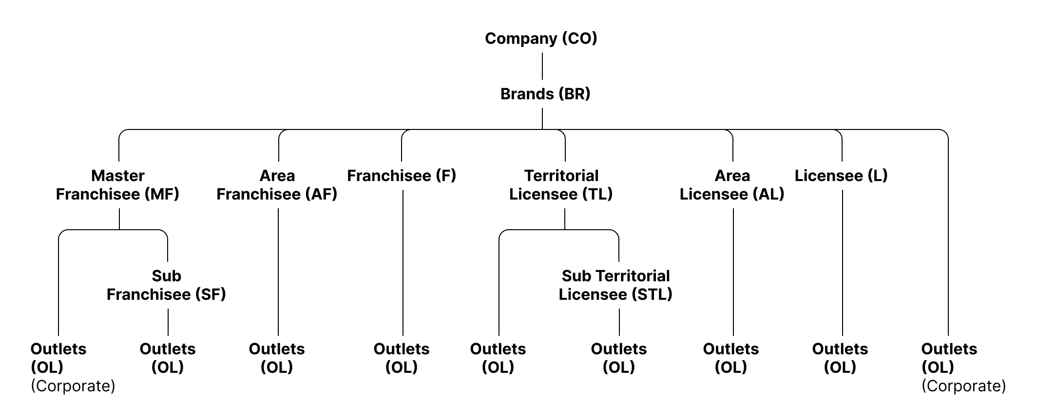 franchise-network-branch-types