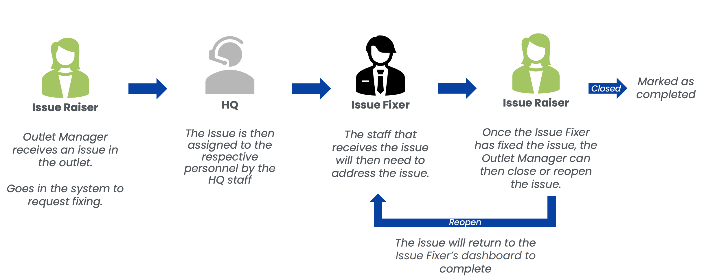 Issue Tracker workflow