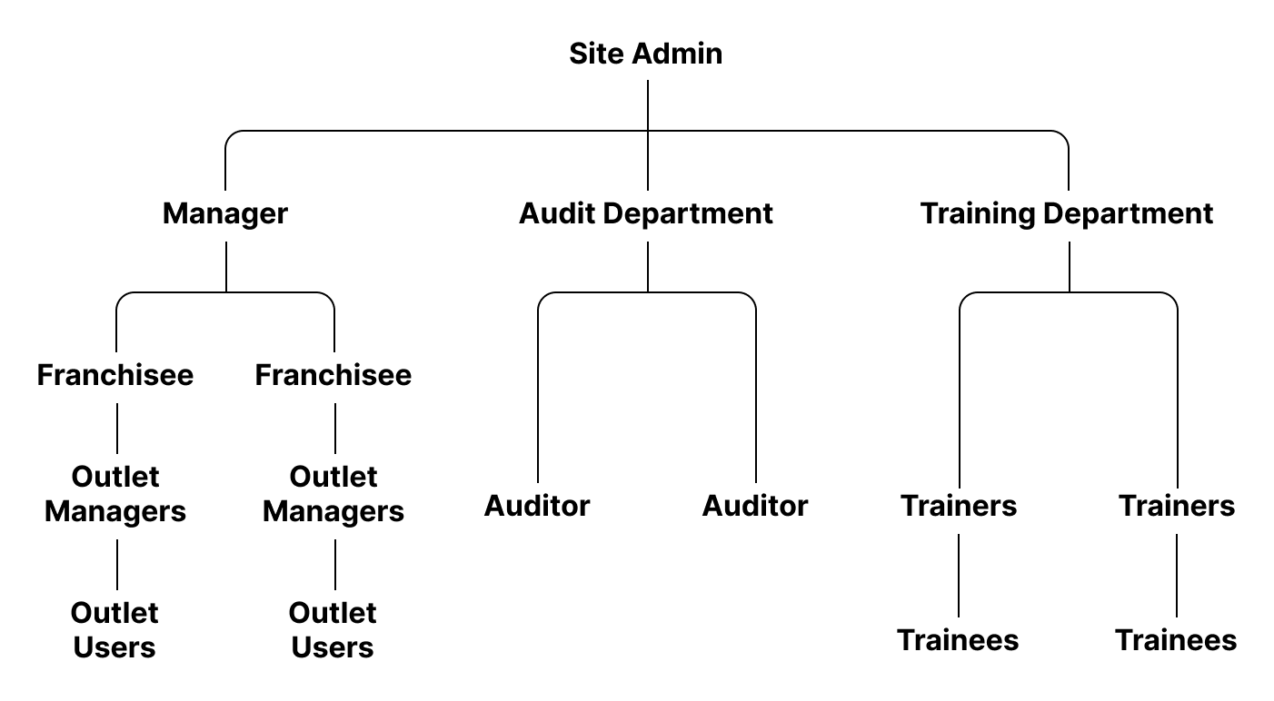 role-hierarchy