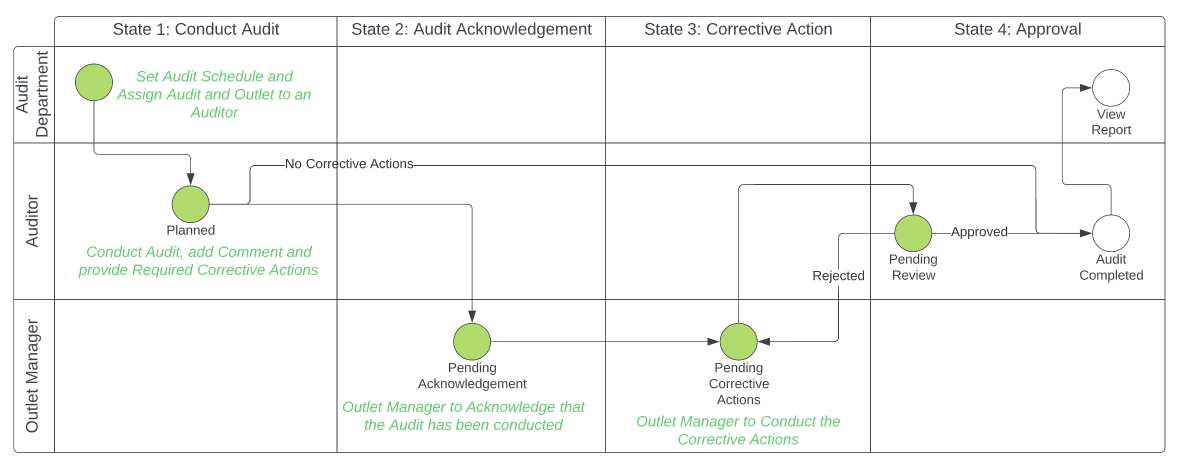 Audit workflow