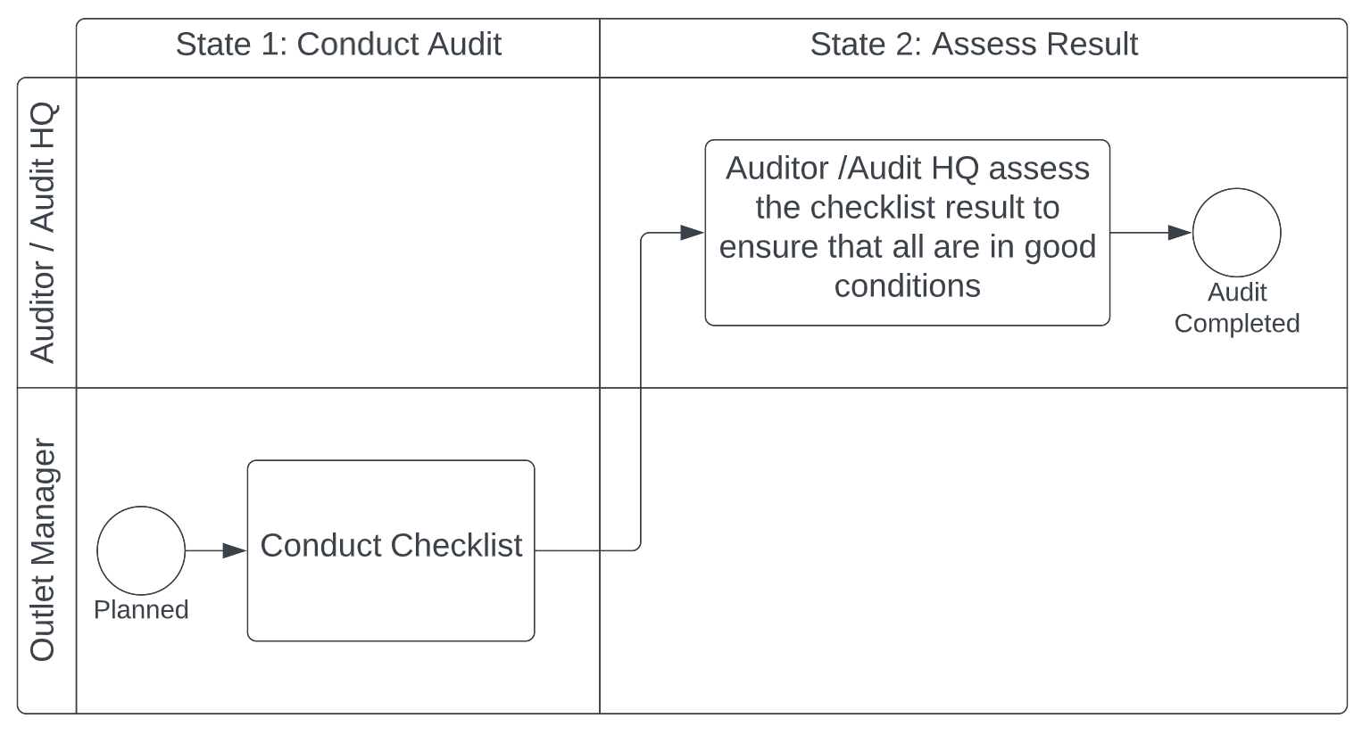 Checklist workflow